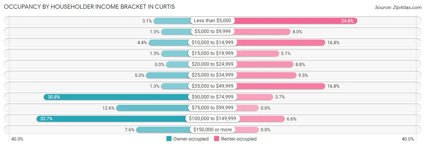 Occupancy by Householder Income Bracket in Curtis