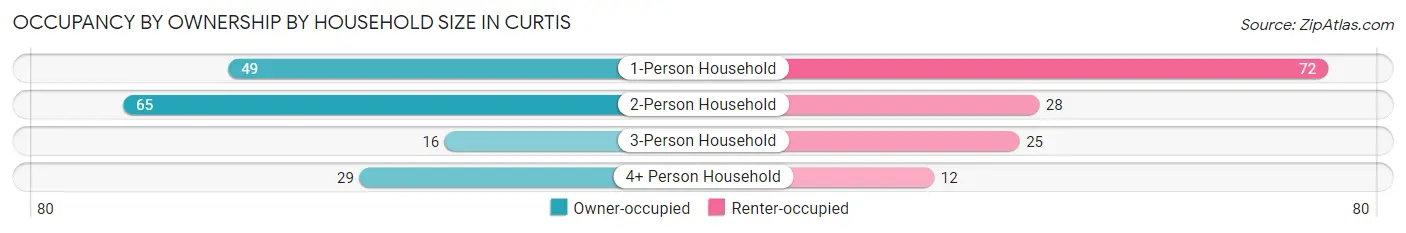Occupancy by Ownership by Household Size in Curtis