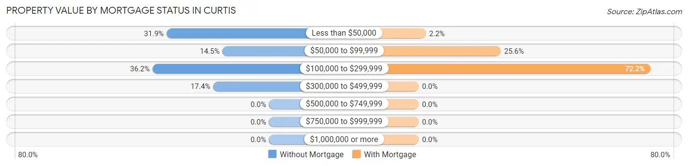 Property Value by Mortgage Status in Curtis