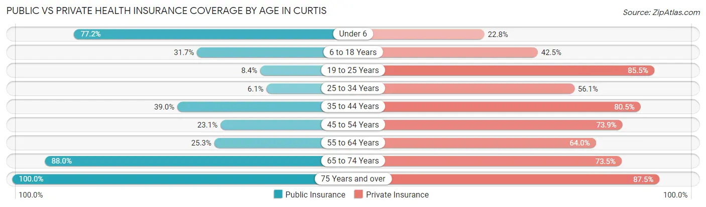 Public vs Private Health Insurance Coverage by Age in Curtis