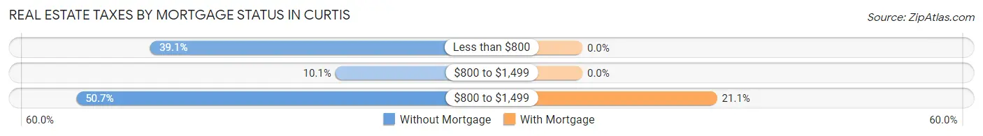 Real Estate Taxes by Mortgage Status in Curtis