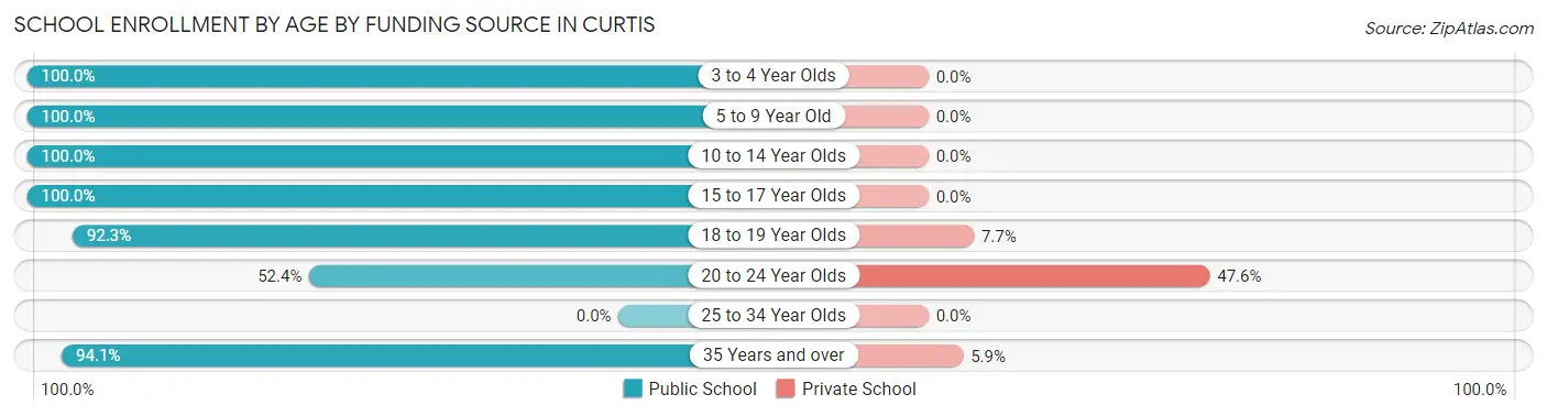 School Enrollment by Age by Funding Source in Curtis
