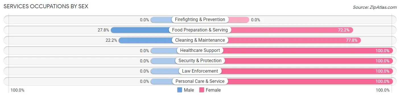 Services Occupations by Sex in Curtis