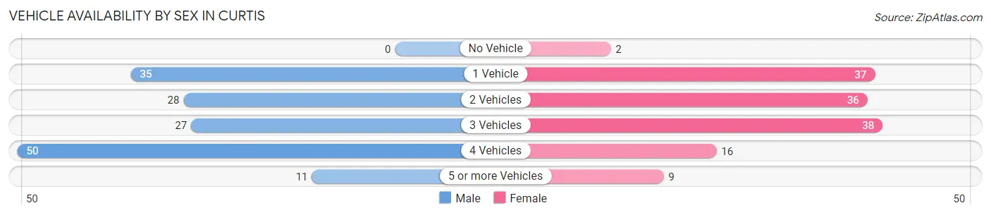 Vehicle Availability by Sex in Curtis