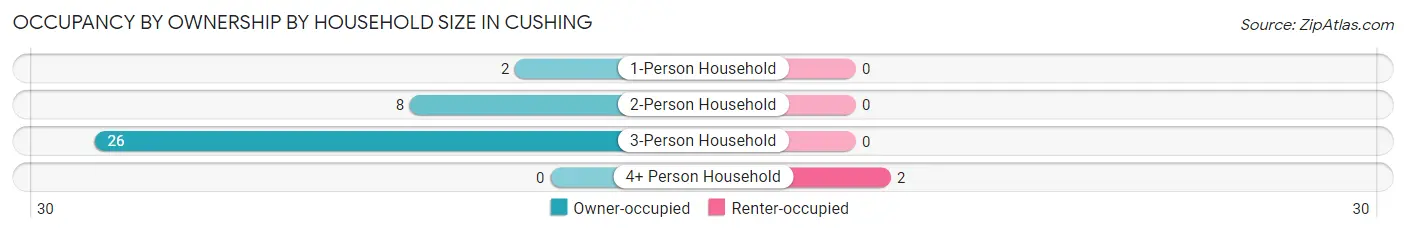 Occupancy by Ownership by Household Size in Cushing
