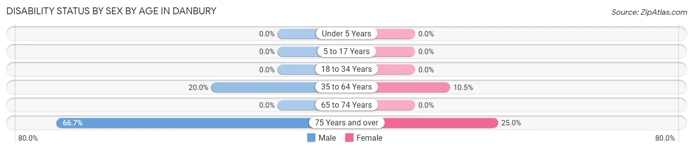 Disability Status by Sex by Age in Danbury