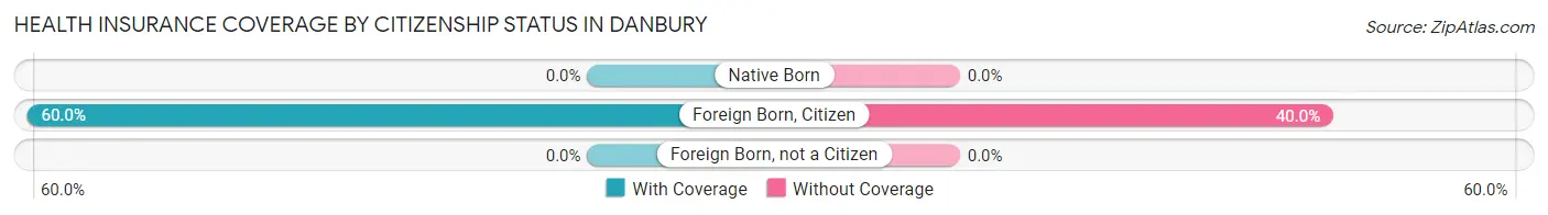 Health Insurance Coverage by Citizenship Status in Danbury