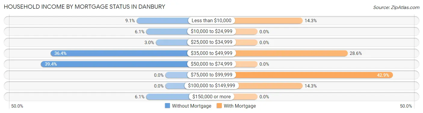 Household Income by Mortgage Status in Danbury
