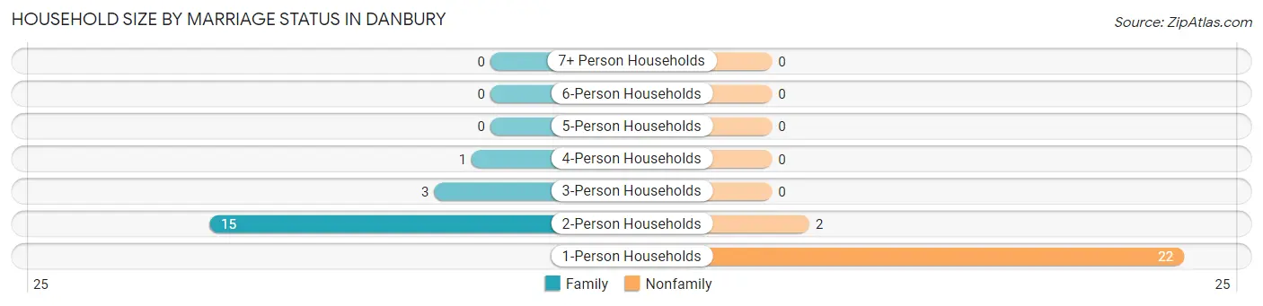 Household Size by Marriage Status in Danbury