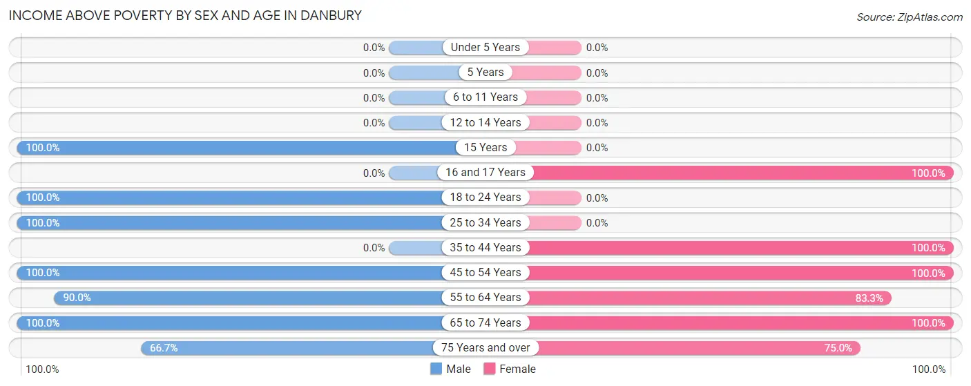 Income Above Poverty by Sex and Age in Danbury