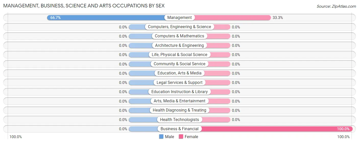 Management, Business, Science and Arts Occupations by Sex in Danbury