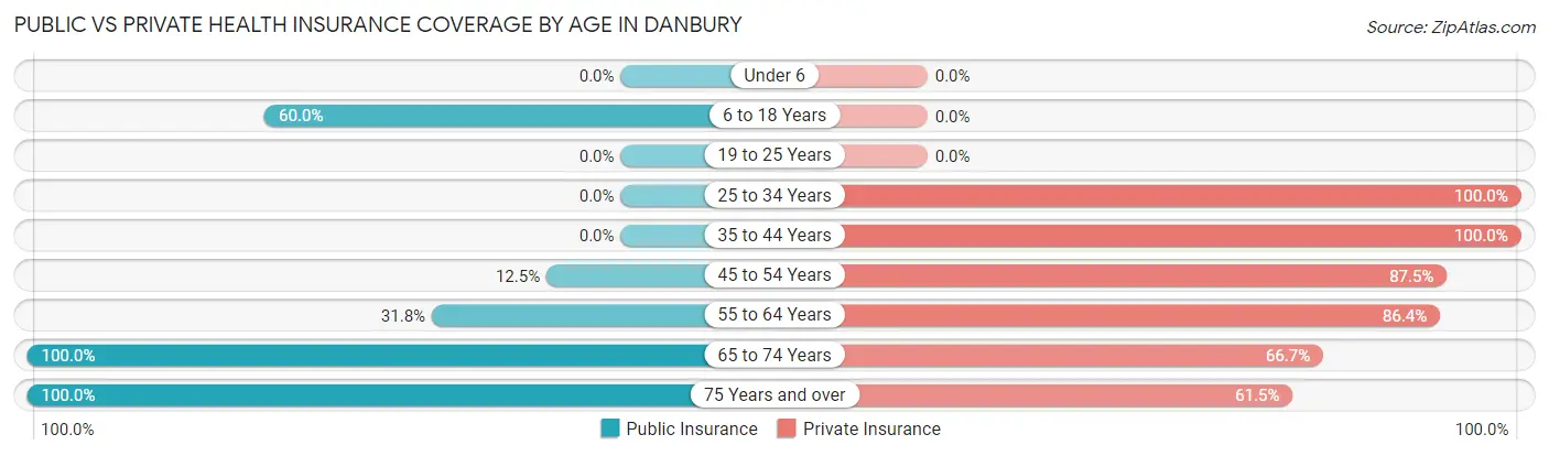 Public vs Private Health Insurance Coverage by Age in Danbury