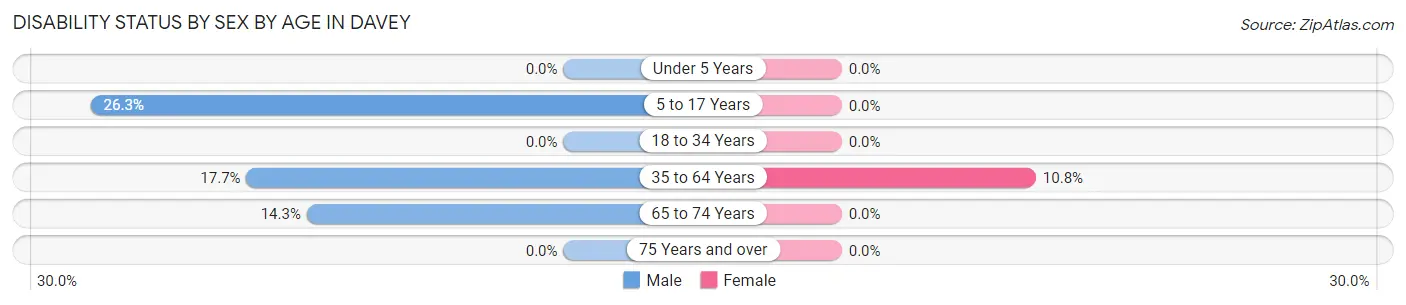 Disability Status by Sex by Age in Davey
