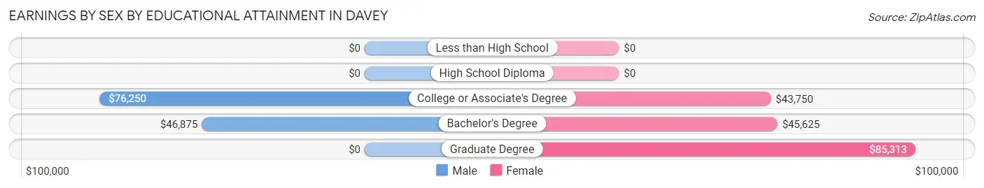 Earnings by Sex by Educational Attainment in Davey