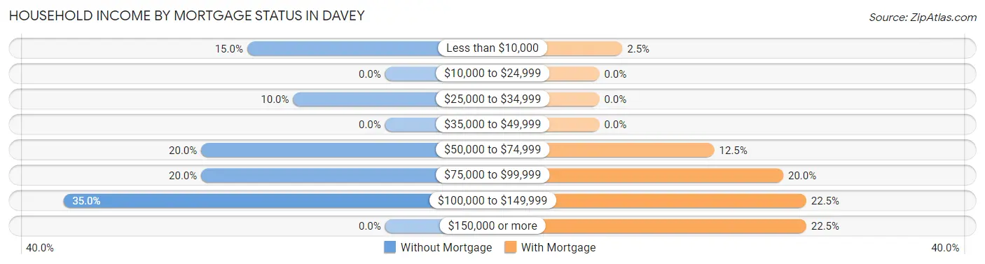 Household Income by Mortgage Status in Davey