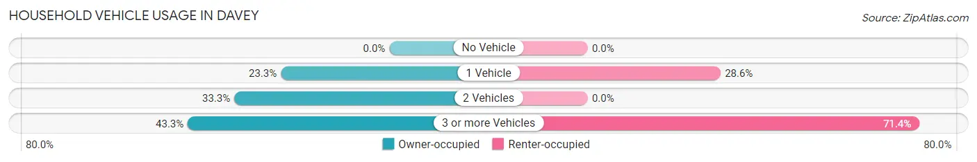 Household Vehicle Usage in Davey