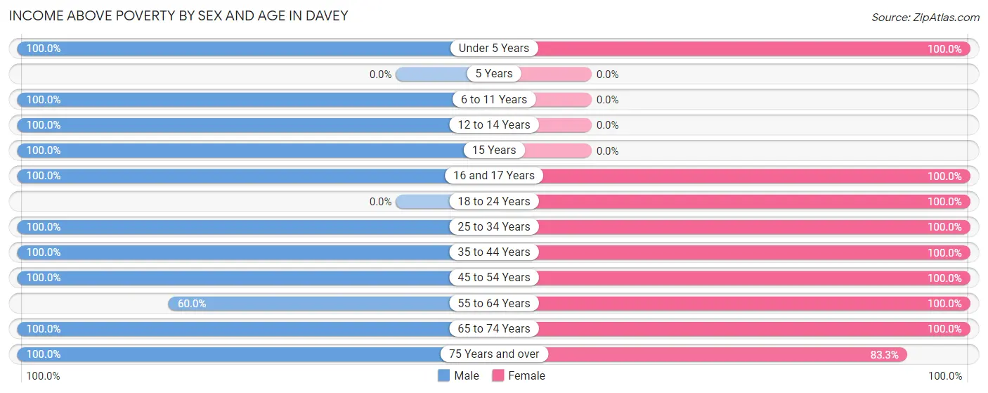 Income Above Poverty by Sex and Age in Davey