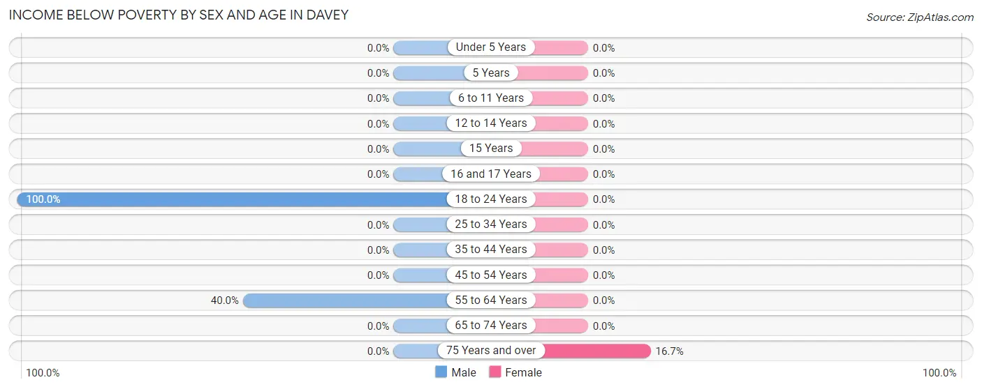 Income Below Poverty by Sex and Age in Davey