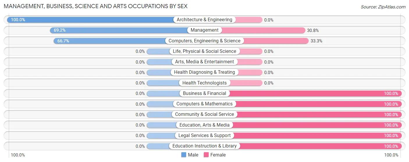 Management, Business, Science and Arts Occupations by Sex in Davey