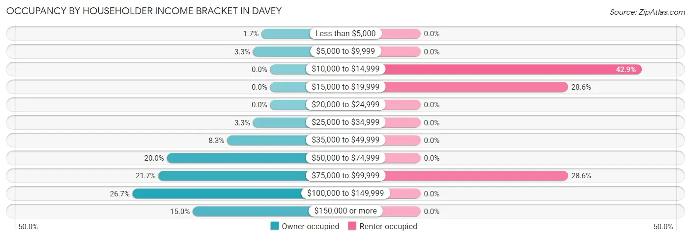 Occupancy by Householder Income Bracket in Davey