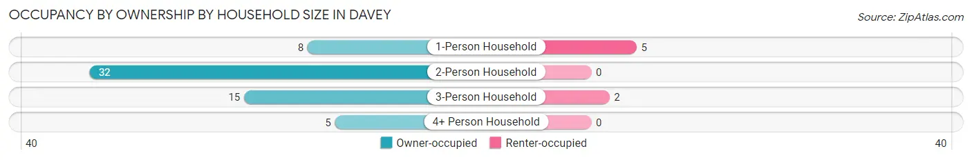 Occupancy by Ownership by Household Size in Davey