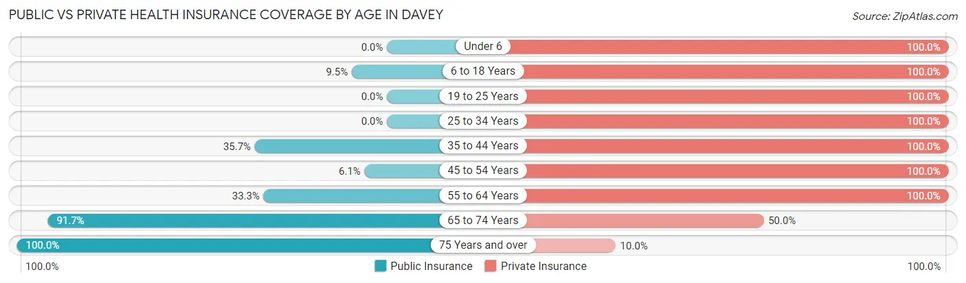 Public vs Private Health Insurance Coverage by Age in Davey