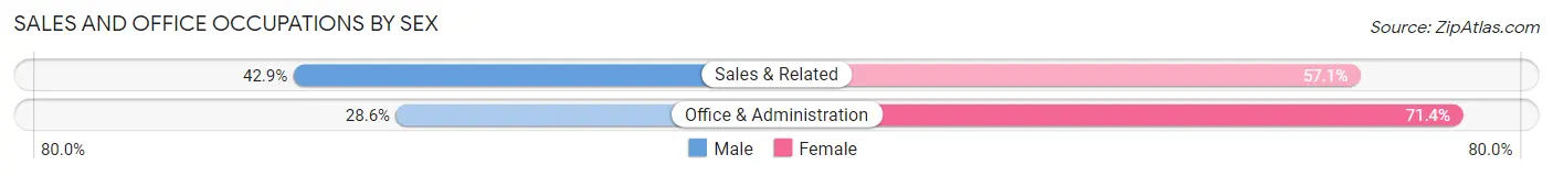 Sales and Office Occupations by Sex in Davey