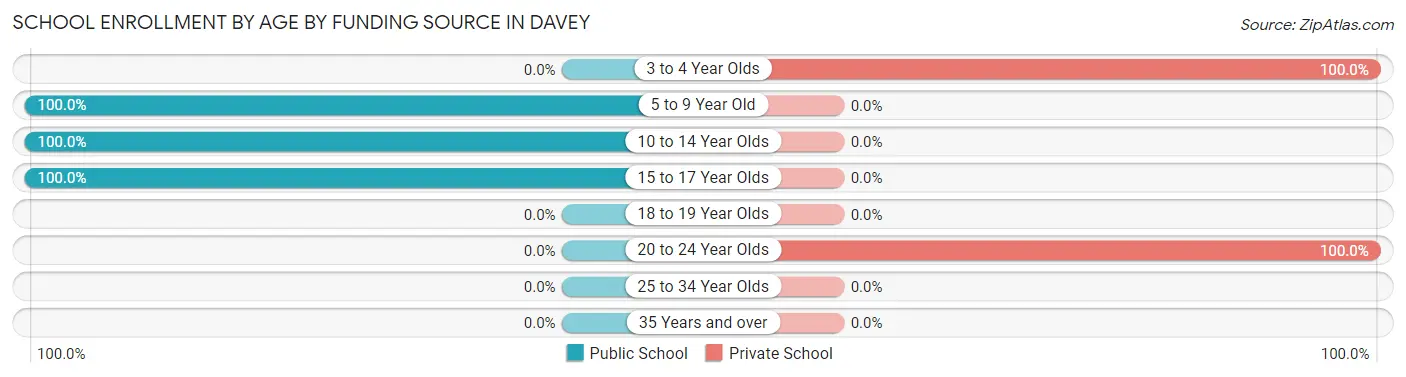School Enrollment by Age by Funding Source in Davey