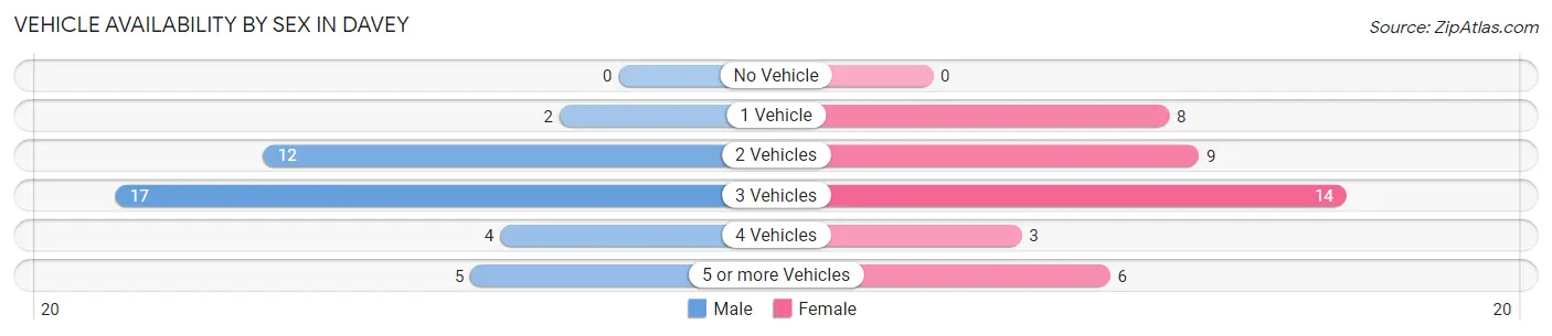 Vehicle Availability by Sex in Davey