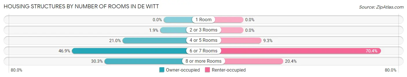 Housing Structures by Number of Rooms in De Witt