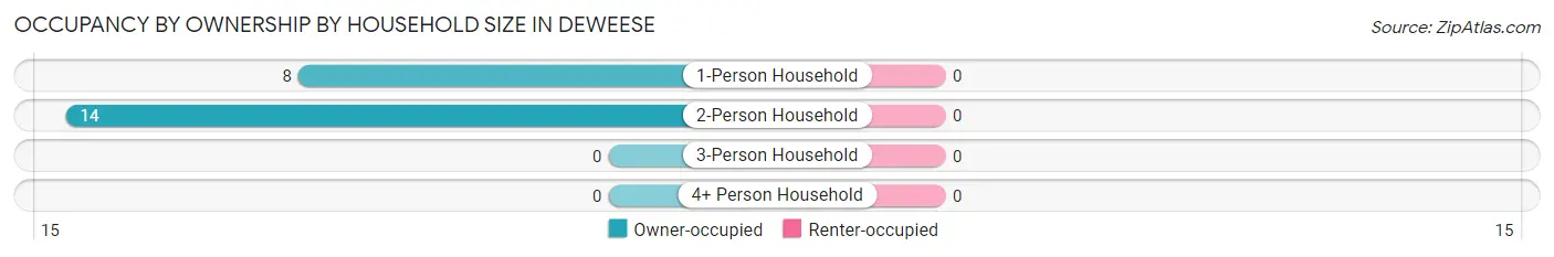 Occupancy by Ownership by Household Size in Deweese