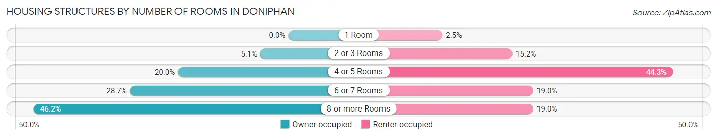 Housing Structures by Number of Rooms in Doniphan