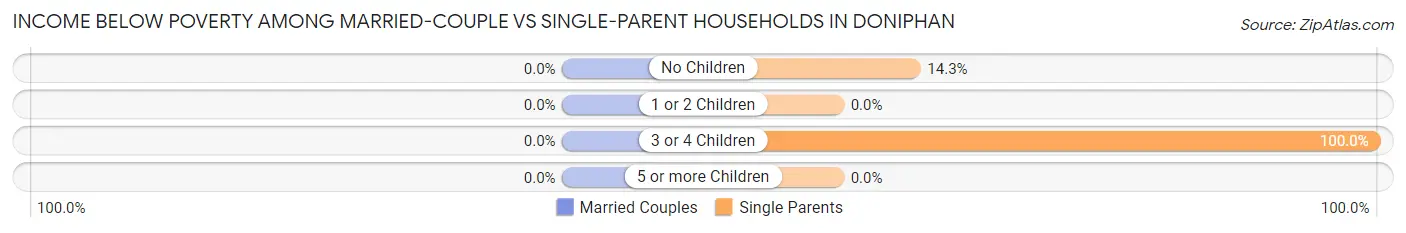 Income Below Poverty Among Married-Couple vs Single-Parent Households in Doniphan