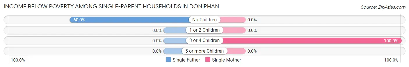 Income Below Poverty Among Single-Parent Households in Doniphan