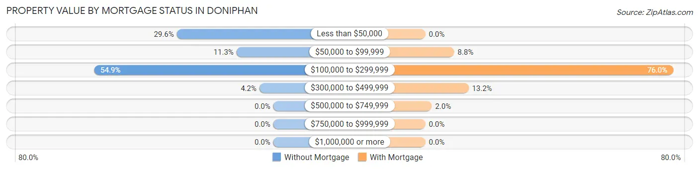 Property Value by Mortgage Status in Doniphan