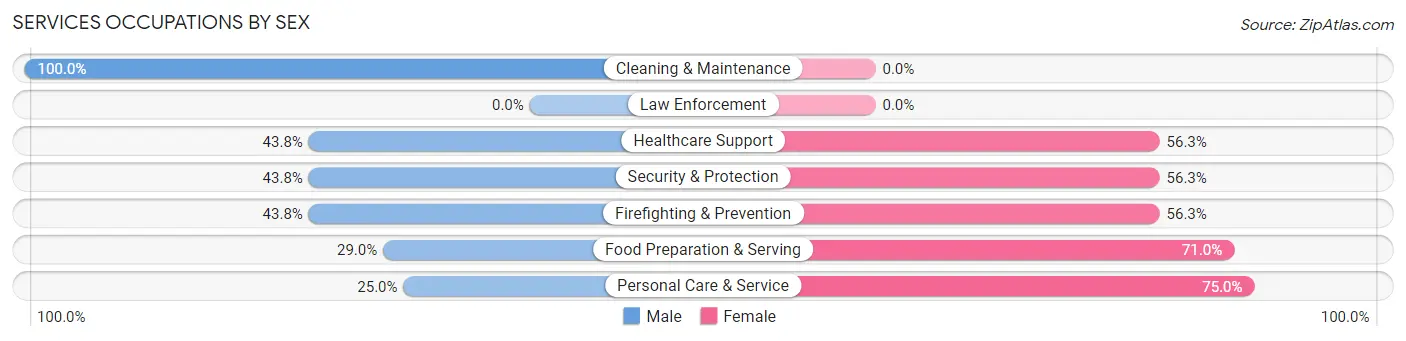 Services Occupations by Sex in Doniphan
