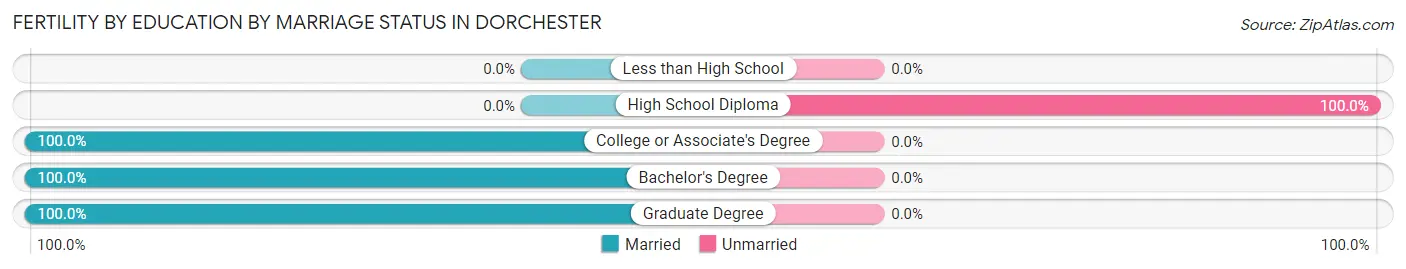 Female Fertility by Education by Marriage Status in Dorchester
