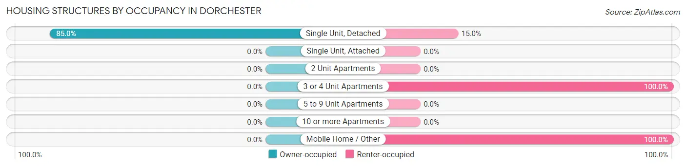 Housing Structures by Occupancy in Dorchester