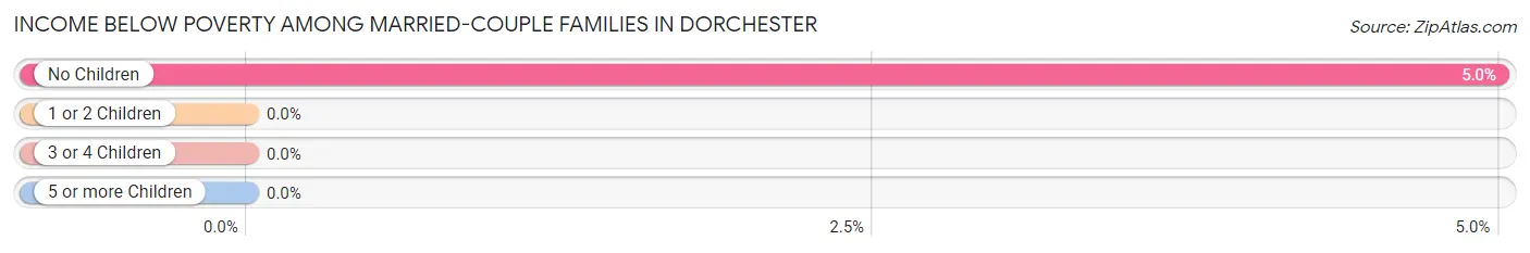 Income Below Poverty Among Married-Couple Families in Dorchester