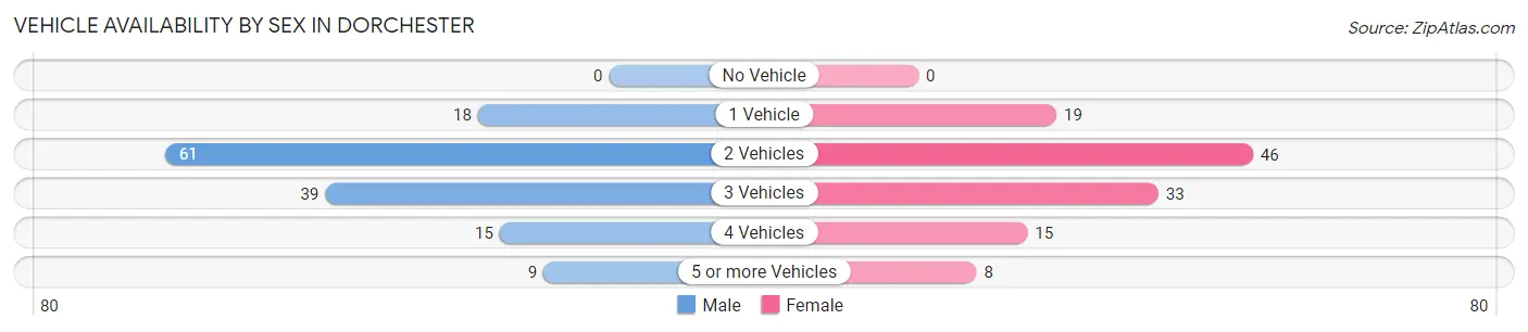 Vehicle Availability by Sex in Dorchester