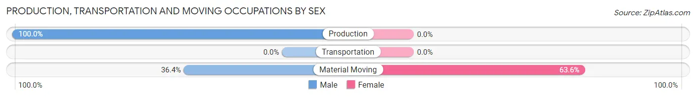 Production, Transportation and Moving Occupations by Sex in Du Bois