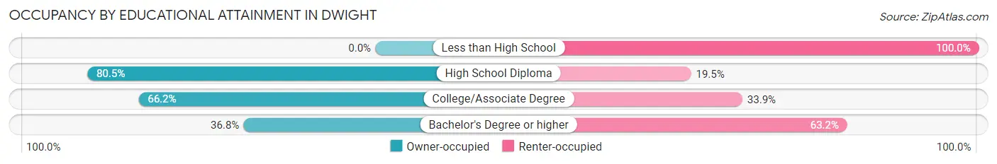 Occupancy by Educational Attainment in Dwight
