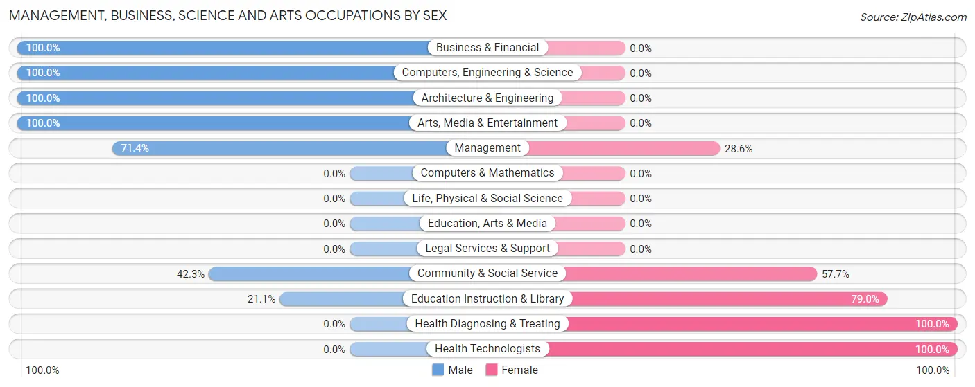 Management, Business, Science and Arts Occupations by Sex in Edgar