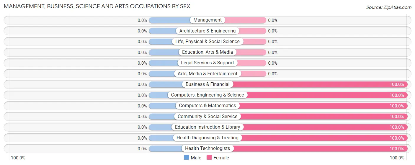 Management, Business, Science and Arts Occupations by Sex in Edison