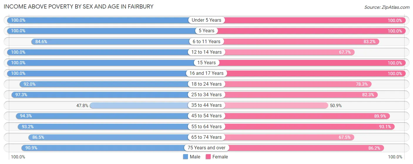 Income Above Poverty by Sex and Age in Fairbury