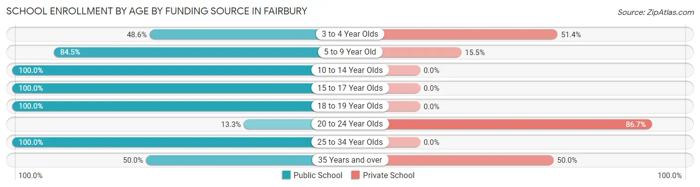 School Enrollment by Age by Funding Source in Fairbury