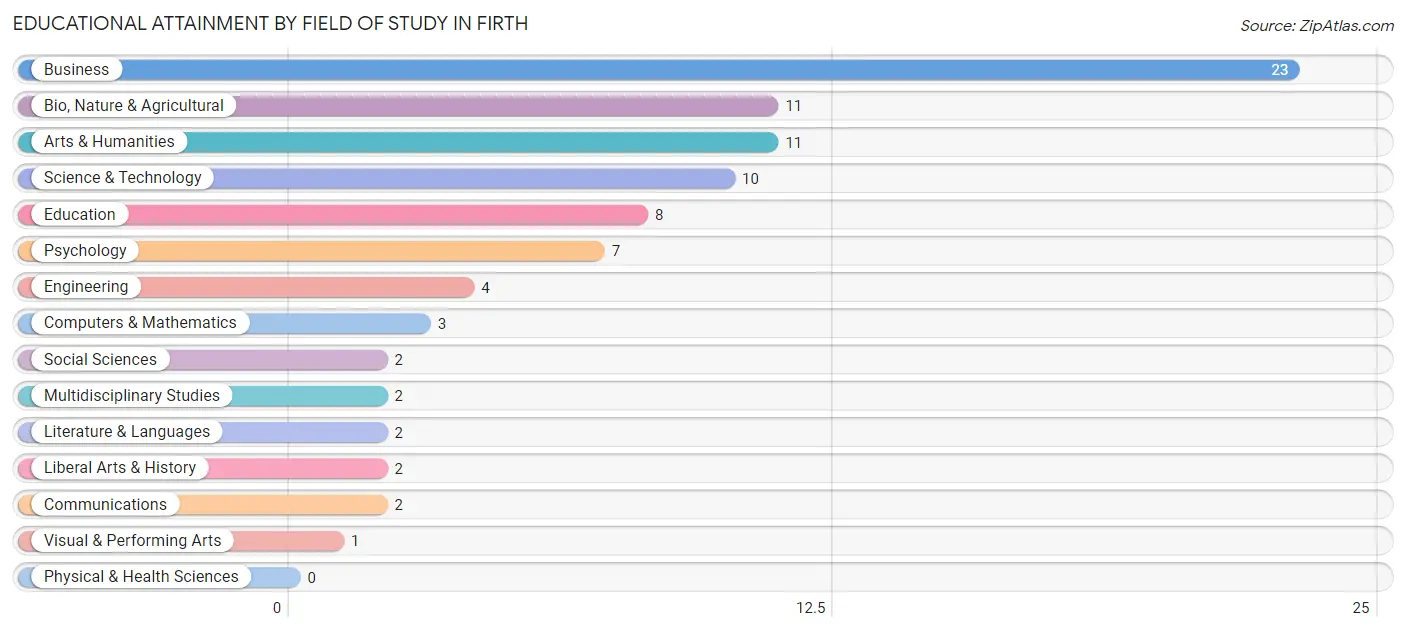 Educational Attainment by Field of Study in Firth