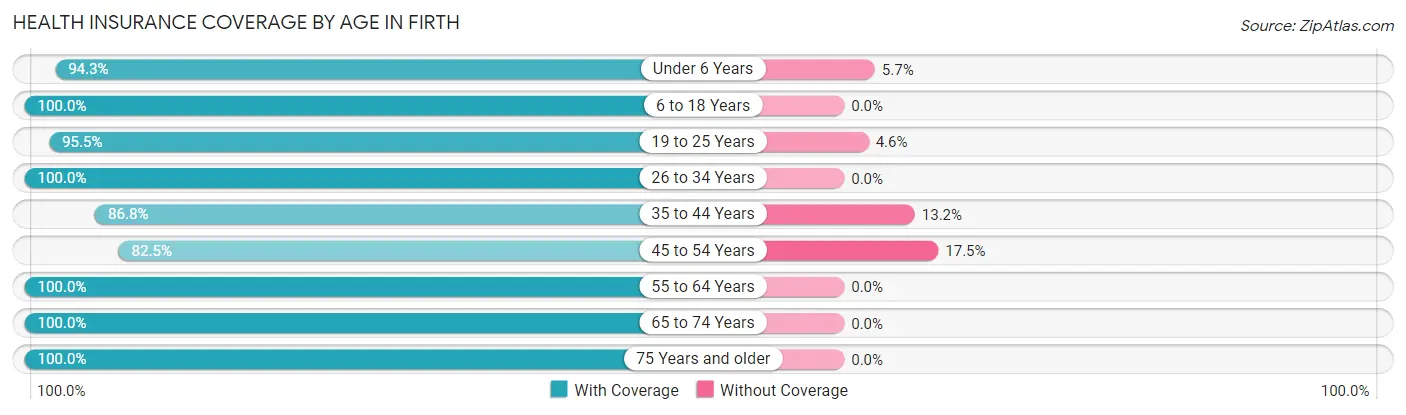 Health Insurance Coverage by Age in Firth