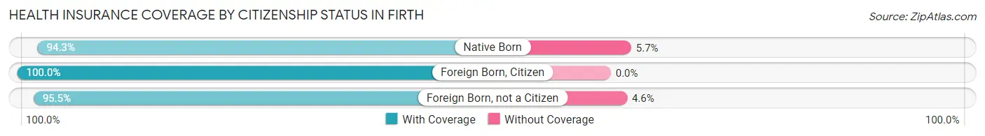 Health Insurance Coverage by Citizenship Status in Firth
