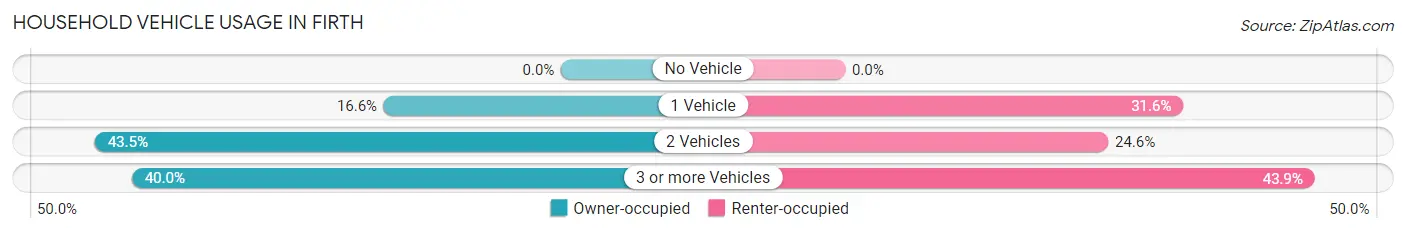 Household Vehicle Usage in Firth